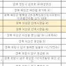 씨유 경산옥산사랑점 | 경북 로또명당