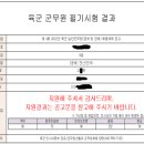 2022 전산직 군무원 필기 합격 수기 이미지