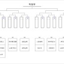 제1회 노원구협회장기 족구대회 - 예선대진표 이미지