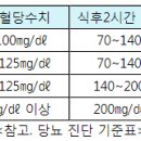 당뇨인 뿐만 아니라 정상인도 혈당관리 매우 중요하다 이미지