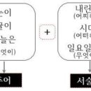 고급문장수업 - (340) 문장 고치고 다듬는 원칙 - ⑤ 주어와 서술어는 최대한 가까이 둔다/ 일본 글쓰기 작가 야마구치 다쿠로 이미지