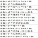 한성기업(주)르네상스휘트니스클럽 이미지