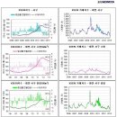 KSERI지수 - 대전 서구 아파트 시세 이미지