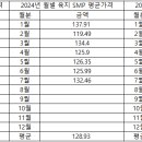 2024년도 1~7월 SMP 평균 가격 이미지