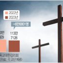 주요교단 1년새 성도 16만명 뚝 - 10년째 내리막길 이미지