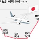 쇼핑하러 한번, 맛집가려 한번… 1~8월 日 여객 역대 최대 이미지