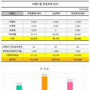 신의주가마솥찹쌀순대(큰시장점) | 순대국 창업 어떤 브랜드가 좋을까요? '순대국 3대장'