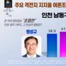인천, 경기지역 여론조사 이미지