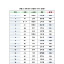 서울시파크골프협회 여자 일반과시니어 대표선수 순위 이미지