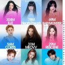현재 유튜브 뮤직 월간 청취자 수가 가장 많은 3-5세대 K팝 그룹 이미지