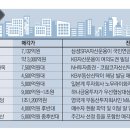 3.3㎡당 5억3000만원…IB, 랜드마크 땅에 `눈독` 이미지