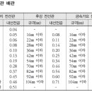 전기공사기사 실기 전선관 규격문제 이미지