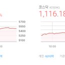 에스지씨파워(SGC POWER) | 마감시황 2026/04/01(수) - 코스피5,478.70△426.24(+8.44%), 코스닥1,116.18△63.79(+6.06%)