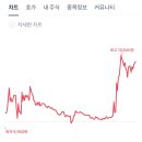 우리기술투자 주식 투자후기 전망 및 익절하기로 판단 (수익률+ 23.9%)