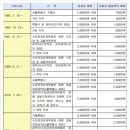 ‘소액임차인 우선변제 보증금’ 대법원 인터넷등기소에서 확인 가능 이미지