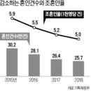 '비혼 쇼크'…작년 혼인율 사상 최저 이미지