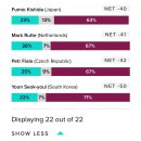 미국 여론조사 기관 ‘모닝컨설트’ - 윤석열 지지율 2주째 22% 이미지