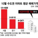 보금자리론, DSR 규제 안받는다..수도권 &#39;6억이하&#39; 아파트 씨 마를듯 이미지