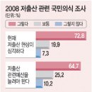 경제적 부담에 아이 못 가져요 36% 이미지