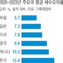 세수 결손 때마다 교부금 축소…피해 떠안는 지자체 - 경향신문 이미지