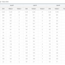 파리바게뜨강동 - 강동구 성내로 19 | 파리바게뜨강동