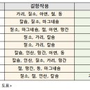 비료의 길항작용과 대박나는 제타비료 사용법 이미지