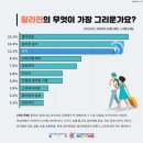 필리핀 여행에서 한국인들이 가장 그리워하는 것 1위는? 이미지
