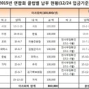 2015년 연합회비, 이사회비, 클럽별 전기세 납부현황(2015.12. 24일 통장기준) 이미지