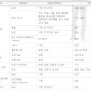 두산그룹 합격 자기소개서/채용정보/자소서항목 - 2015년 두산 신입사원 채용