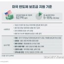 [미국의 자국우선주의 (반도체 지원법)(ZDNET)] 이미지