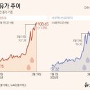 유가 태양광 | 국제유가 급등, 지금 안 사면 평생 후회할 전쟁 영향 투자처?