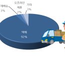 먹거리부터 꽃배달까지... 쇼핑?! 클릭으로 끝내다! 이미지