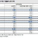 [지난뉴스] 2분기 어닝시즌 시작..실적 주도주는 따로있다? 이미지