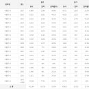 식품기사 응시인원, 합격률 (2017년까지) 이미지