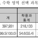 [ 6월 모평 결과 (출처 : 한국교육과정평가원) ] 이미지