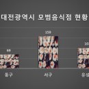 (유)아웃백스테이크하우스코리아인동점 | [공공데이터] 대전광역시 모범음식점 현황