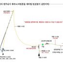 [여성낚시] 원투낚시 채비~버림봉돌 채비법 이미지