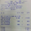 ◈◈◈20년 02월 운영비통장 결산 보고◈◈◈ 이미지