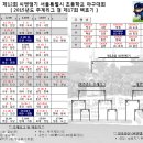 제12회 씨앤앰기 경기결과(10월22일) 이미지