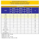 09~10 주요고등학교 대학진학 현황 및 실적표 이미지