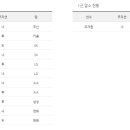 6.23 전체 등말소 (기아 김선빈 , 한화 송광민 두산 허경민 등 복귀) 이미지