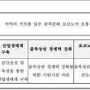 지역의 가치를 담은 골목문화, 로코노미 오룡지구 이미지