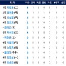 5월13일 NC vs 한화이글스 4:2「3연패」 이미지