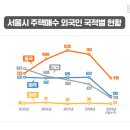 중국인은 서울 어디에 집을 살까? 이미지