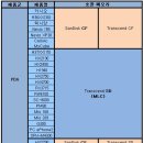 (2008년11월 개정판) 아이나비를 위한 2GB, 4GB 메모리 테스트 결과표 이미지