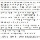 임원임원퇴직금(임원퇴직급여) 계산 및 한도 이미지