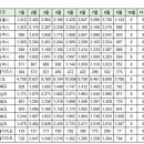 9월22일 안동시 실거래(건수:8건 안동강변펠리시아아파트 등) 이미지