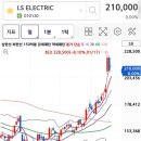 엘에스(LS)슈퍼