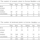 불교경전 속 식물의 용도와 기능 및 역할 분석 - 향료 및 약용식물 이미지