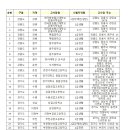 2023년도 스포츠지도사 필기고사장(예정) 사전안내(2급 전문·생활·장애인, 유소년, 노인스포츠지도사) 이미지